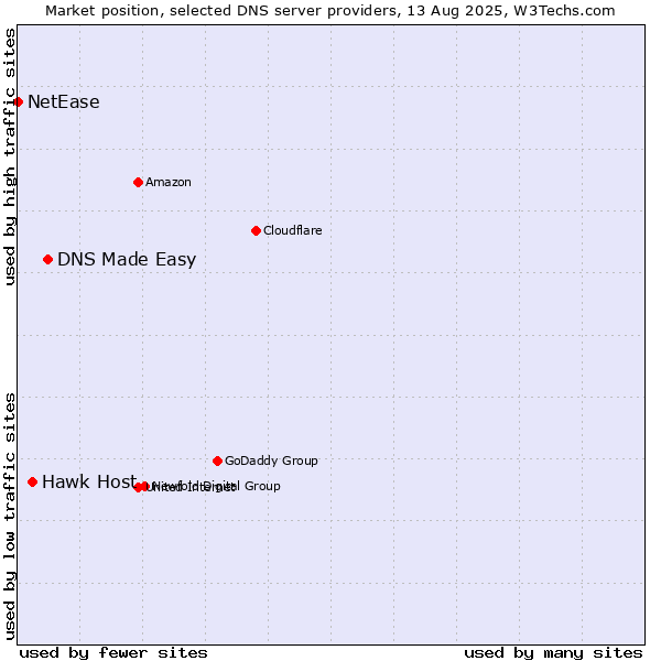 Market position of DNS Made Easy vs. Hawk Host vs. NetEase