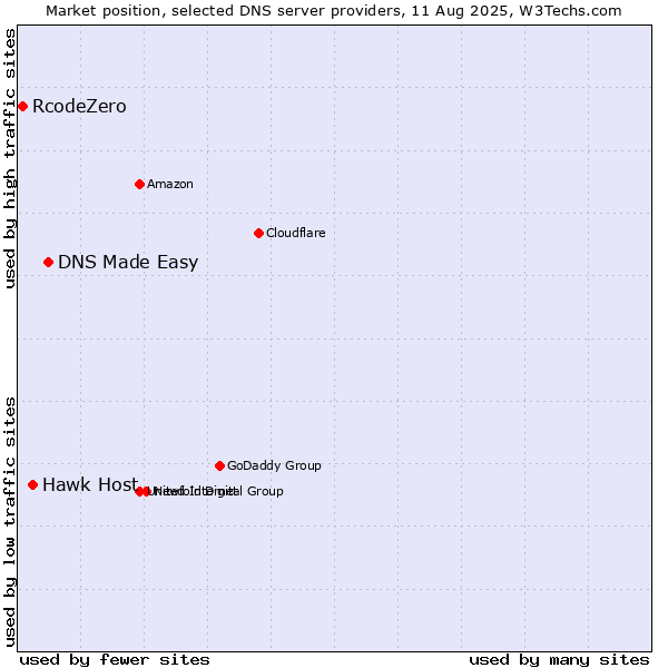 Market position of DNS Made Easy vs. Hawk Host vs. RcodeZero
