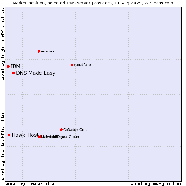 Market position of DNS Made Easy vs. Hawk Host vs. IBM