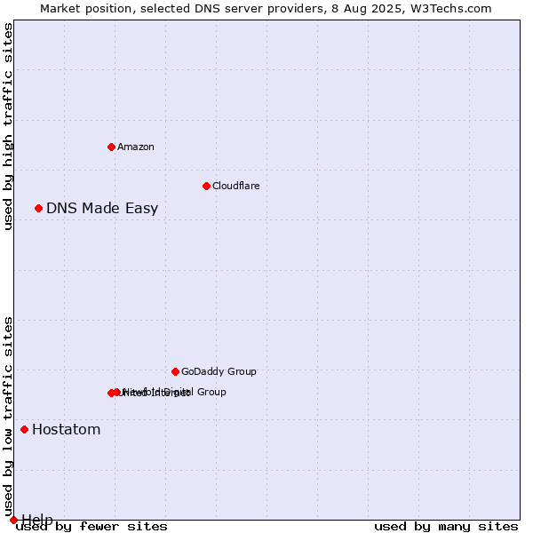 Market position of DNS Made Easy vs. Hostatom vs. Help