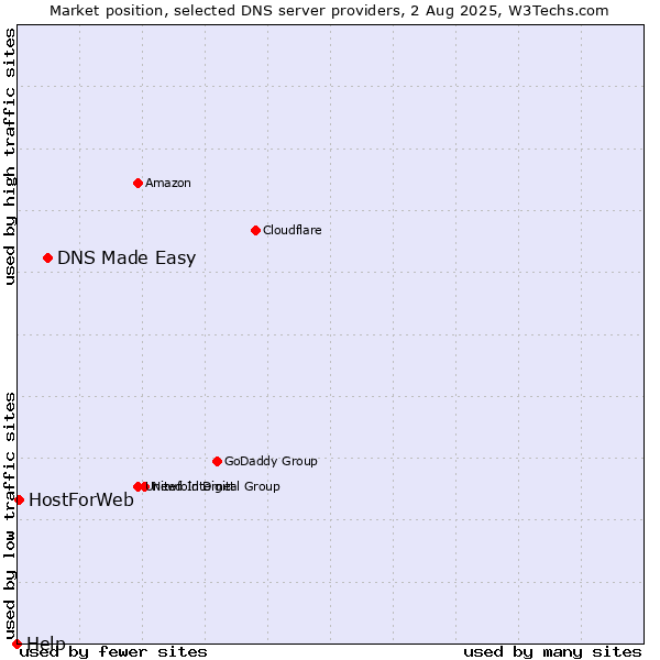 Market position of DNS Made Easy vs. HostForWeb vs. Help