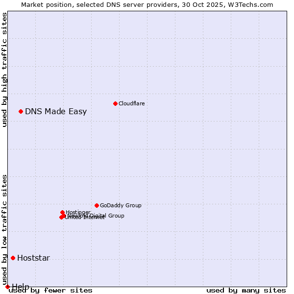 Market position of DNS Made Easy vs. Hoststar vs. Help