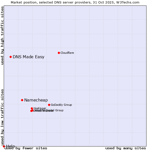 Market position of Namecheap vs. DNS Made Easy vs. Help