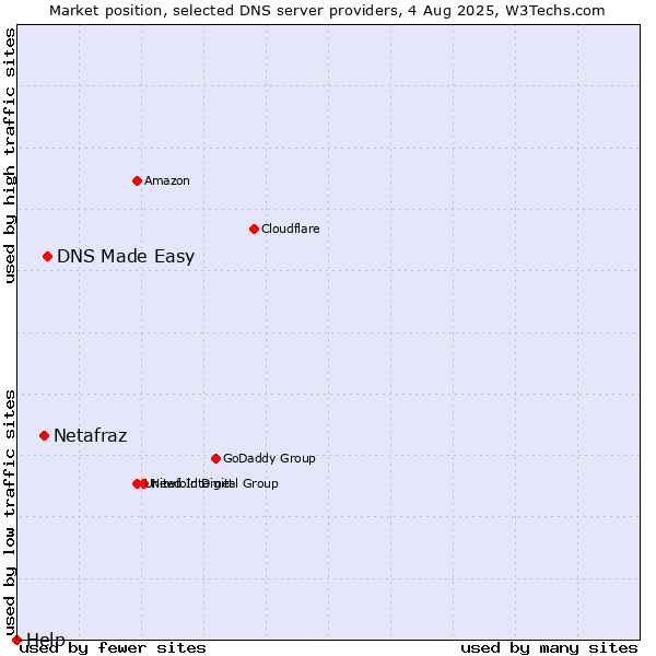 Market position of DNS Made Easy vs. Netafraz vs. Help