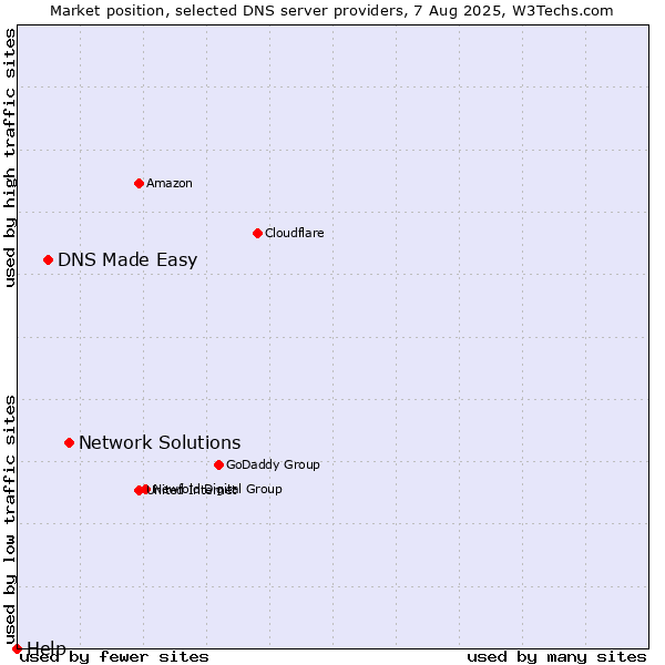 Market position of Network Solutions vs. DNS Made Easy vs. Help