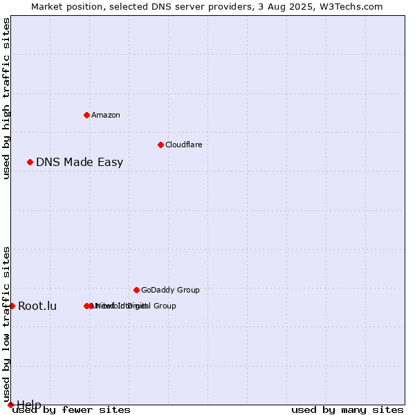 Market position of DNS Made Easy vs. Root.lu vs. Help