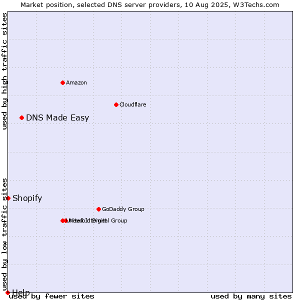 Market position of DNS Made Easy vs. Shopify vs. Help