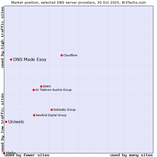 Market position of DNS Made Easy vs. Uniweb vs. Help
