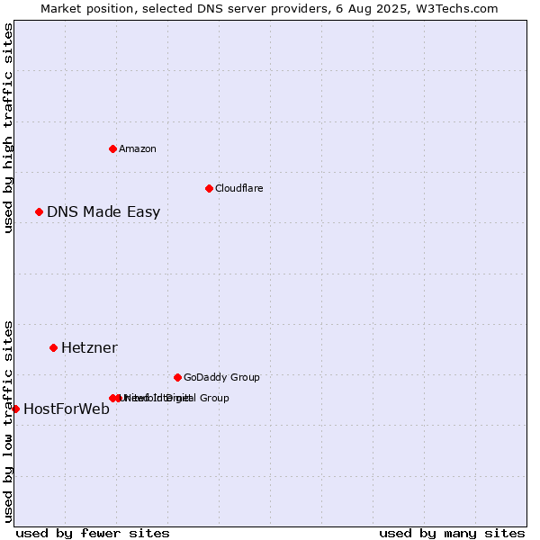 Market position of Hetzner vs. DNS Made Easy vs. HostForWeb