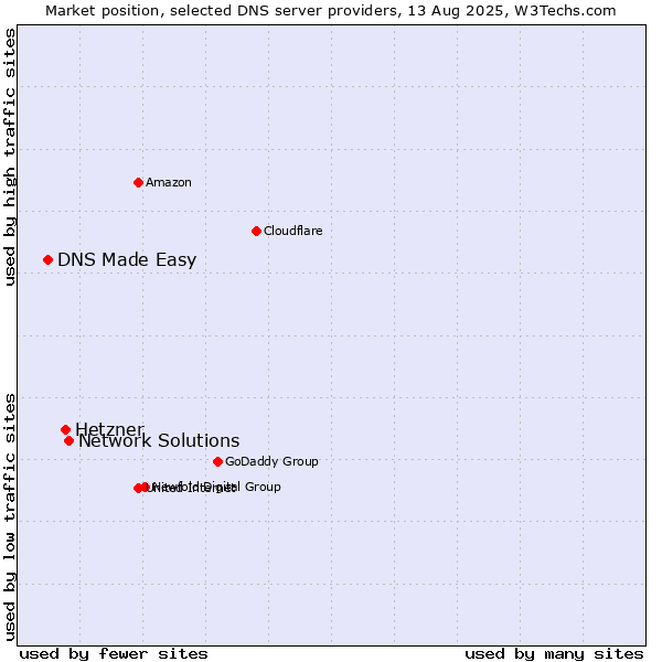 Market position of Network Solutions vs. Hetzner vs. DNS Made Easy