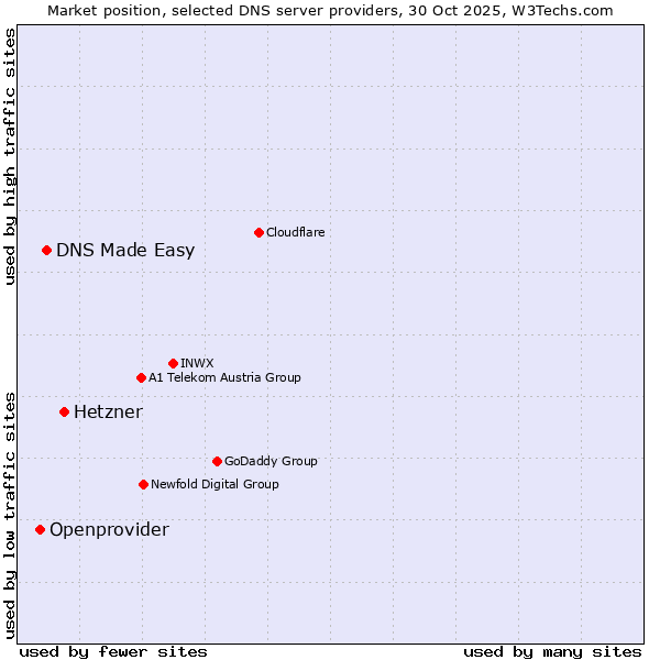 Market position of Hetzner vs. DNS Made Easy vs. Openprovider