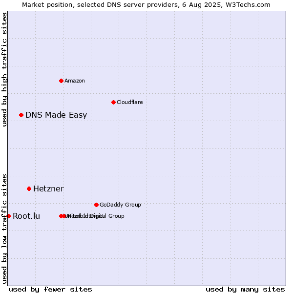 Market position of Hetzner vs. DNS Made Easy vs. Root.lu
