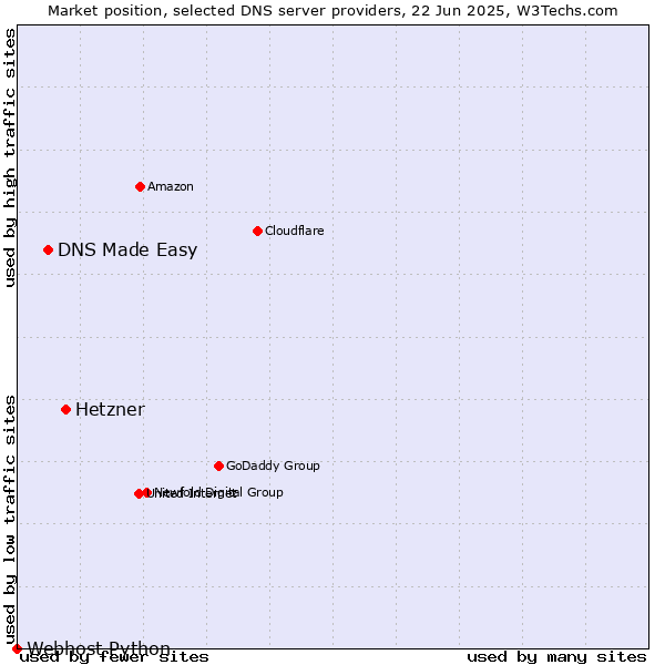 Market position of Hetzner vs. DNS Made Easy vs. Webhost Python
