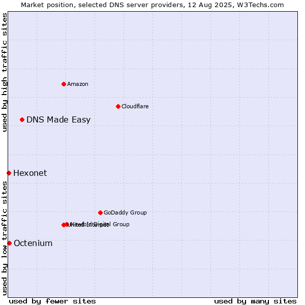 Market position of DNS Made Easy vs. Octenium vs. Hexonet