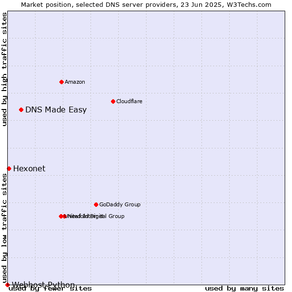 Market position of DNS Made Easy vs. Hexonet vs. Webhost Python