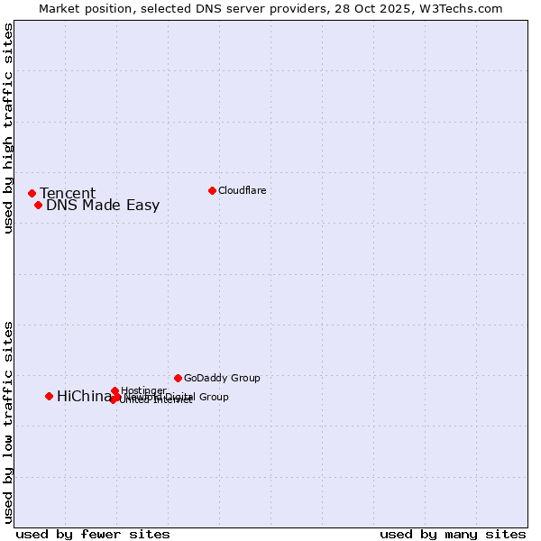 Market position of HiChina vs. DNS Made Easy vs. Tencent
