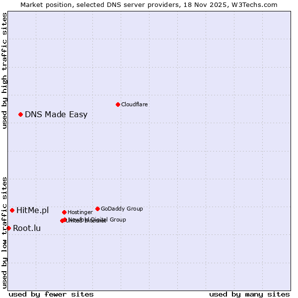 Market position of DNS Made Easy vs. HitMe.pl vs. Root.lu