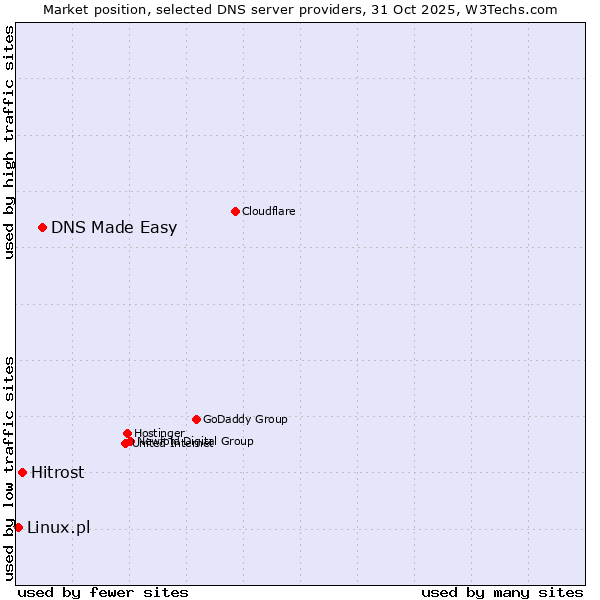 Market position of DNS Made Easy vs. Hitrost vs. Linux.pl