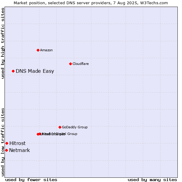 Market position of DNS Made Easy vs. Hitrost vs. Netmark