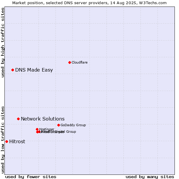 Market position of Network Solutions vs. DNS Made Easy vs. Hitrost