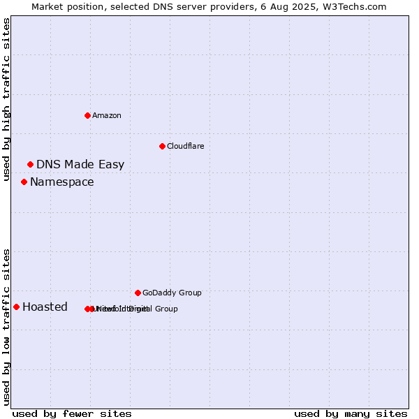Market position of DNS Made Easy vs. Namespace vs. Hoasted