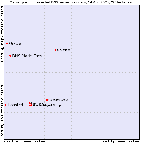 Market position of DNS Made Easy vs. Oracle vs. Hoasted