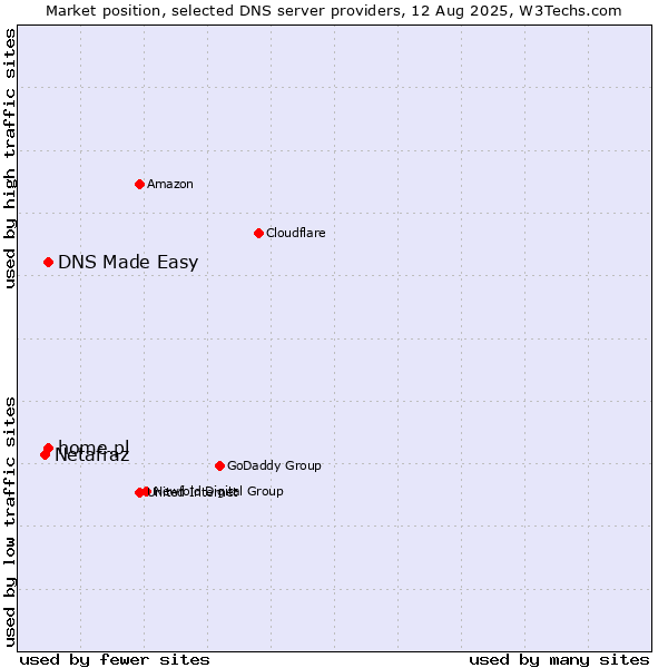 Market position of home.pl vs. DNS Made Easy vs. Netafraz