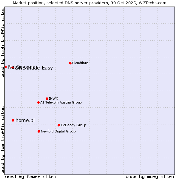 Market position of home.pl vs. DNS Made Easy vs. NetCologne