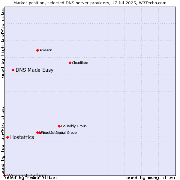 Market position of DNS Made Easy vs. Hostafrica vs. Webhost Python