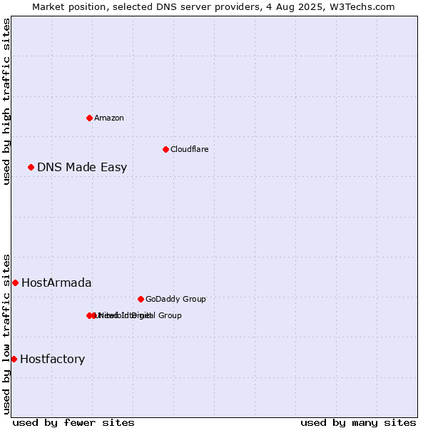 Market position of DNS Made Easy vs. HostArmada vs. Hostfactory