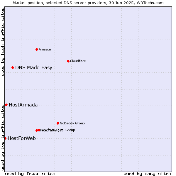 Market position of DNS Made Easy vs. HostArmada vs. HostForWeb
