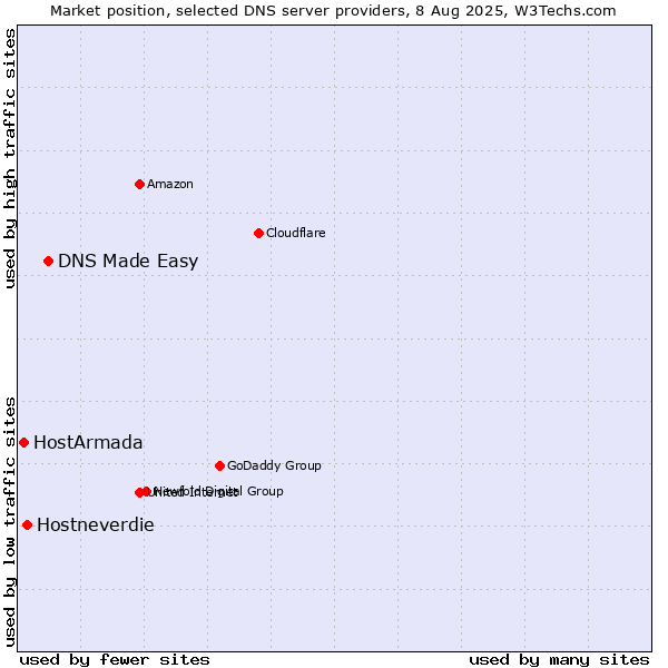 Market position of DNS Made Easy vs. Hostneverdie vs. HostArmada