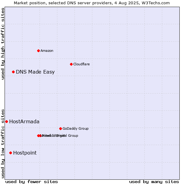 Market position of DNS Made Easy vs. Hostpoint vs. HostArmada