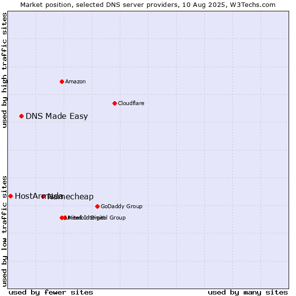 Market position of Namecheap vs. DNS Made Easy vs. HostArmada