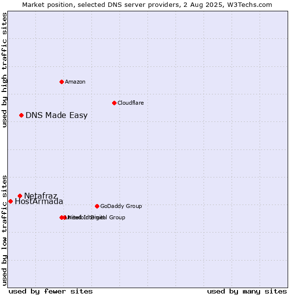 Market position of DNS Made Easy vs. Netafraz vs. HostArmada
