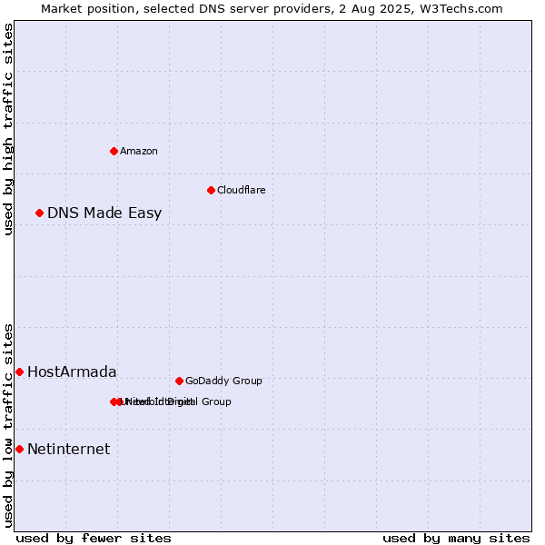 Market position of DNS Made Easy vs. HostArmada vs. Netinternet
