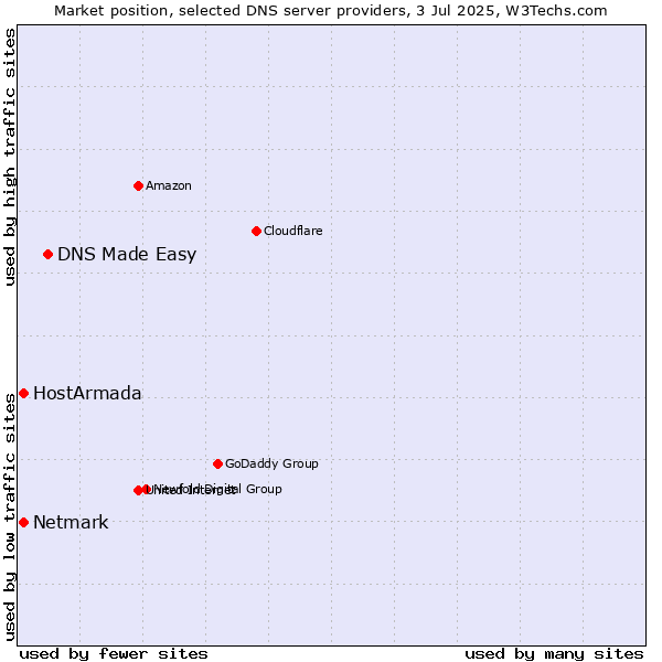 Market position of DNS Made Easy vs. HostArmada vs. Netmark