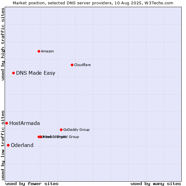 Market position of DNS Made Easy vs. Oderland vs. HostArmada