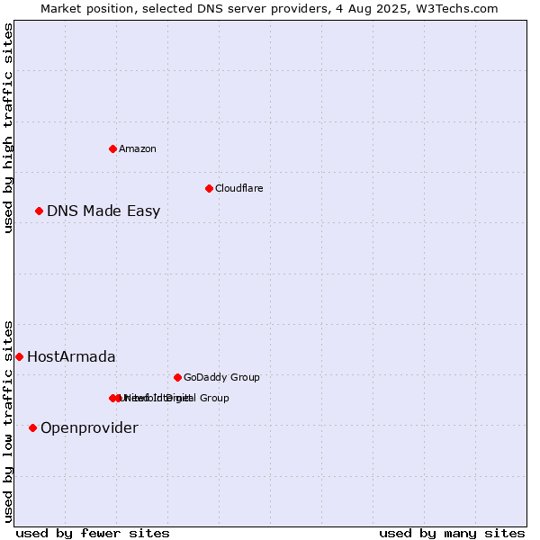 Market position of DNS Made Easy vs. Openprovider vs. HostArmada