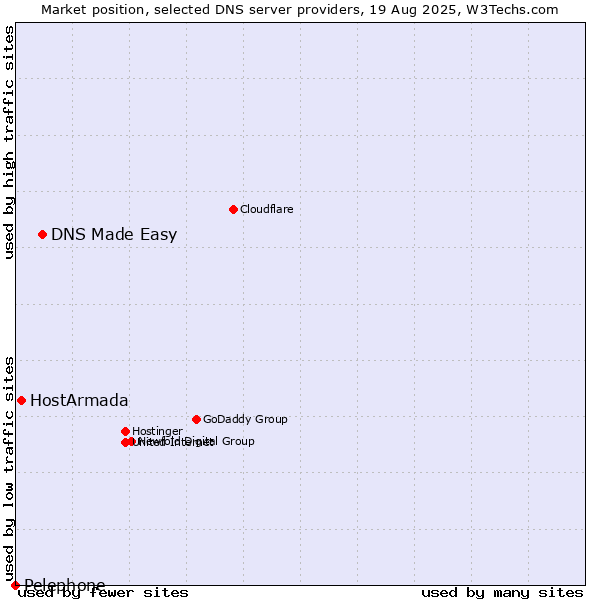 Market position of DNS Made Easy vs. HostArmada vs. Pelephone