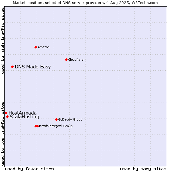 Market position of DNS Made Easy vs. ScalaHosting vs. HostArmada