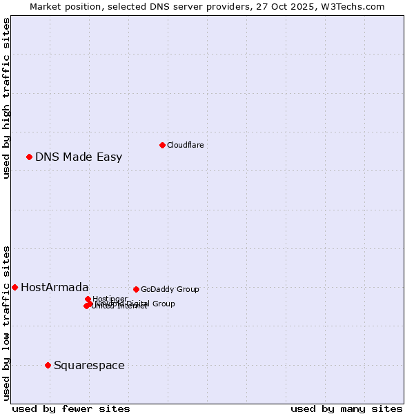 Market position of Squarespace vs. DNS Made Easy vs. HostArmada