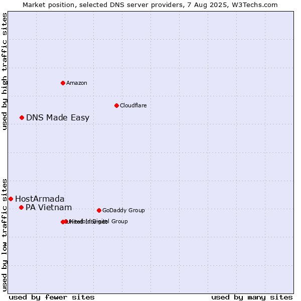 Market position of DNS Made Easy vs. PA Vietnam vs. HostArmada