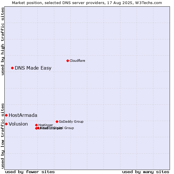 Market position of DNS Made Easy vs. Volusion vs. HostArmada
