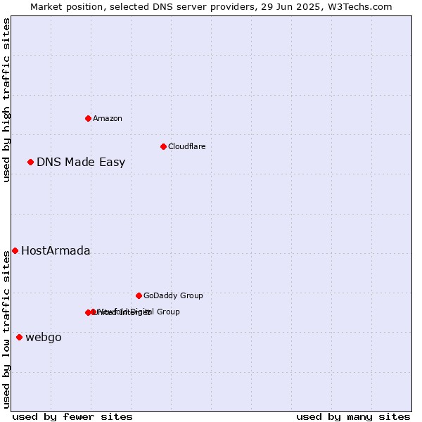 Market position of DNS Made Easy vs. webgo vs. HostArmada