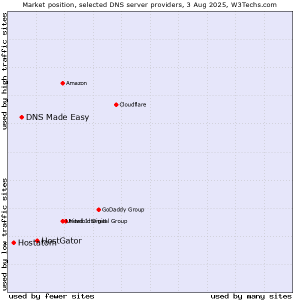 Market position of HostGator vs. DNS Made Easy vs. Hostatom
