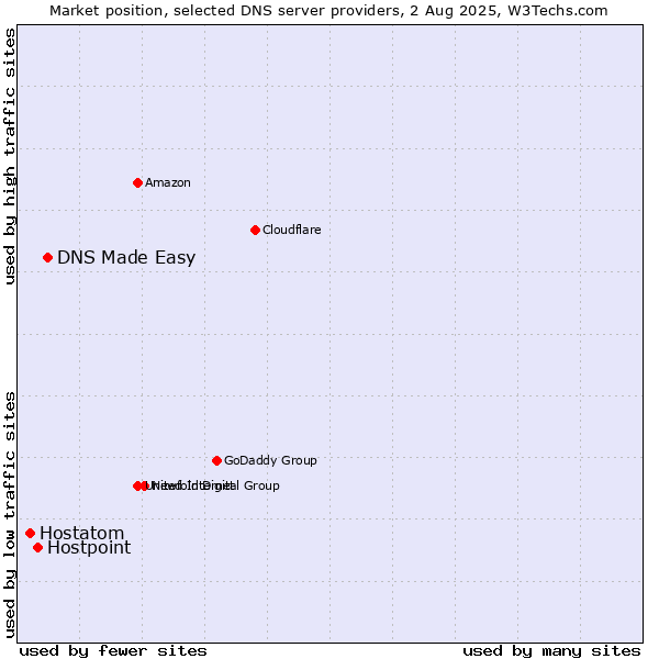 Market position of DNS Made Easy vs. Hostpoint vs. Hostatom