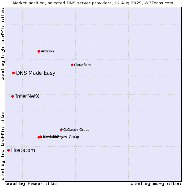 Market position of DNS Made Easy vs. InterNetX vs. Hostatom