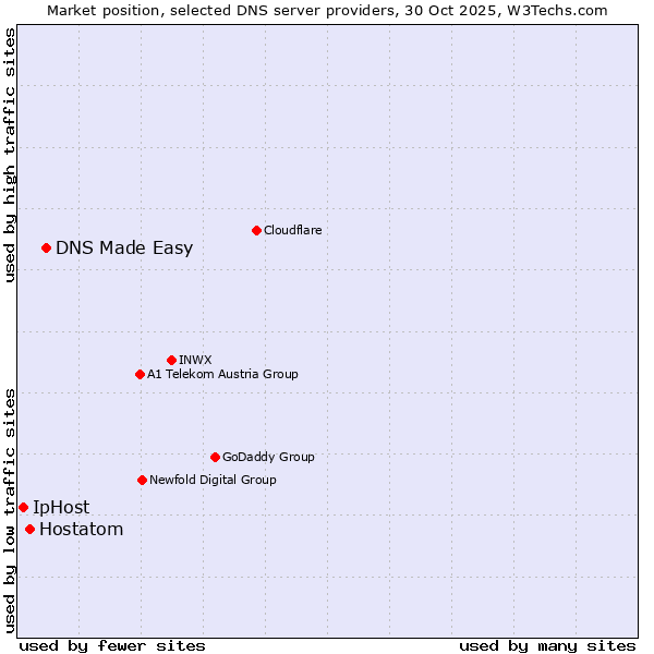 Market position of DNS Made Easy vs. Hostatom vs. IpHost