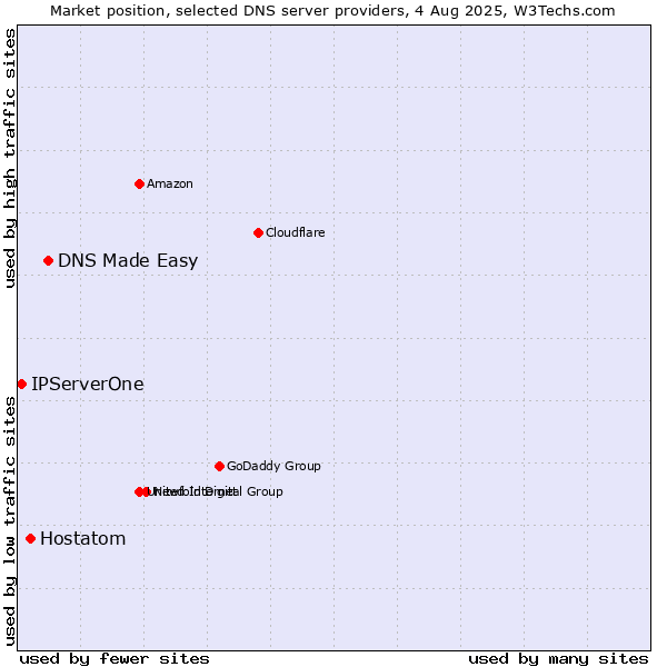 Market position of DNS Made Easy vs. Hostatom vs. IPServerOne
